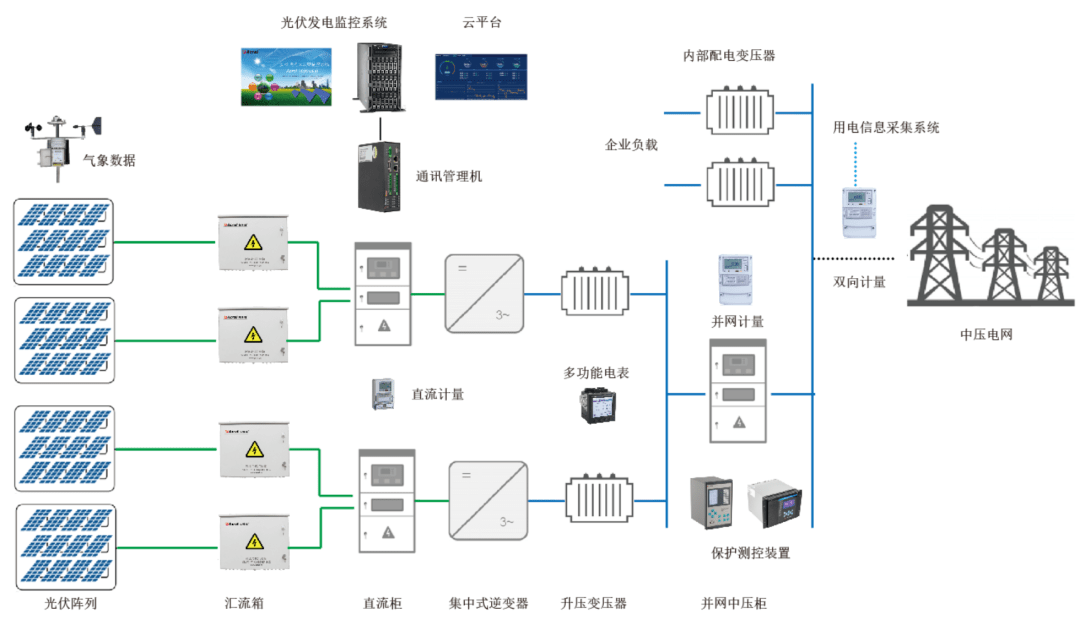 分布式光伏发电监测系统解决方案