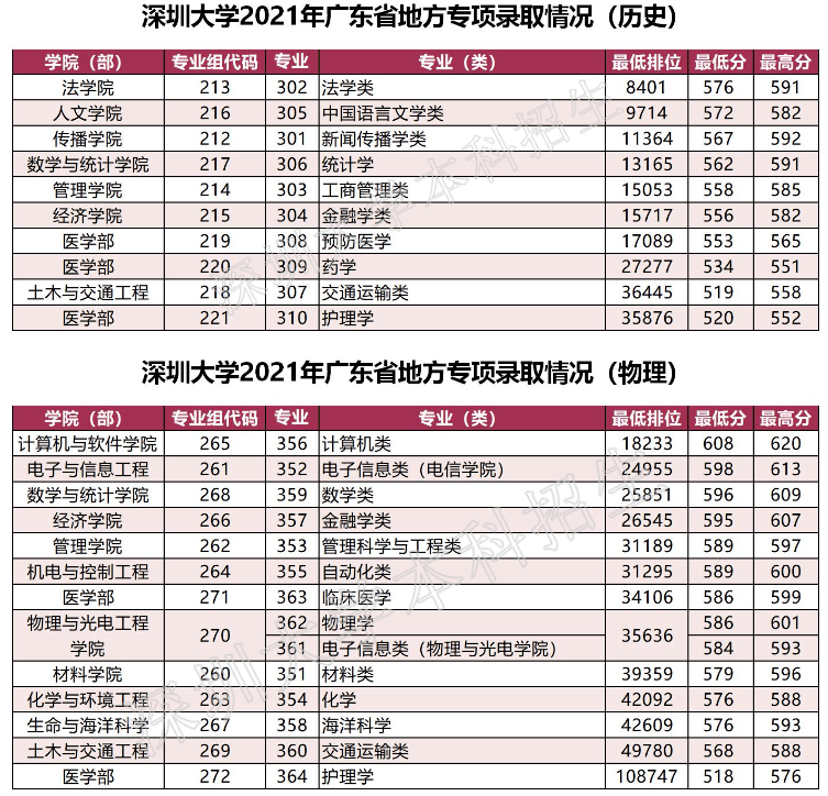 2021年深圳大学各省高考录取分数线详情公布