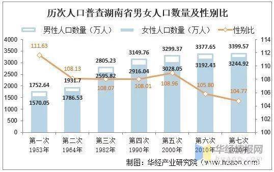 第七次人口普查湖南省人口数量,人口结构及老龄化程度