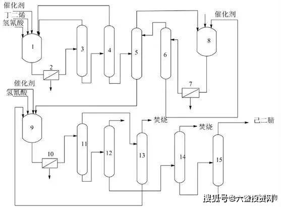 丁二烯氢氰化制己二腈:主流工艺的风口在何方?