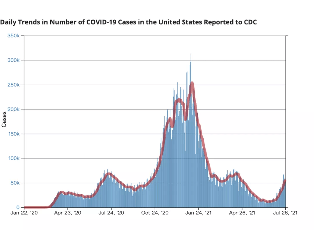 (cdc报告的美国covid-19病例的每日趋势)