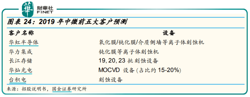 【解读】超80亿定增落地,获大基金加持,半导体设备龙头稳了
