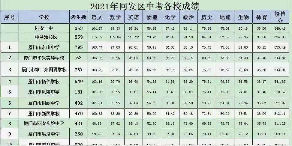 一中滨海校区上次已经发布了2021年中考成绩,由于择优且学校具备择优