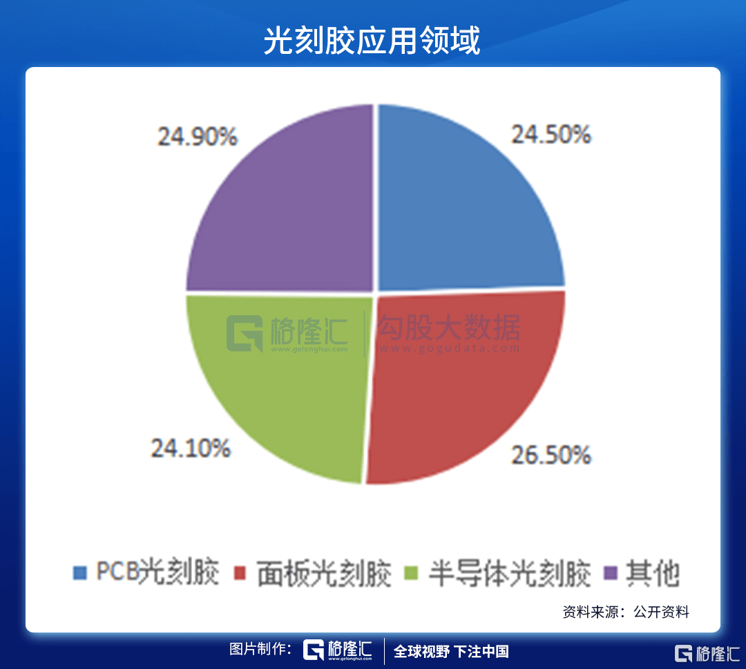 半导体再爆发,为什么光刻胶引领市场涨幅?