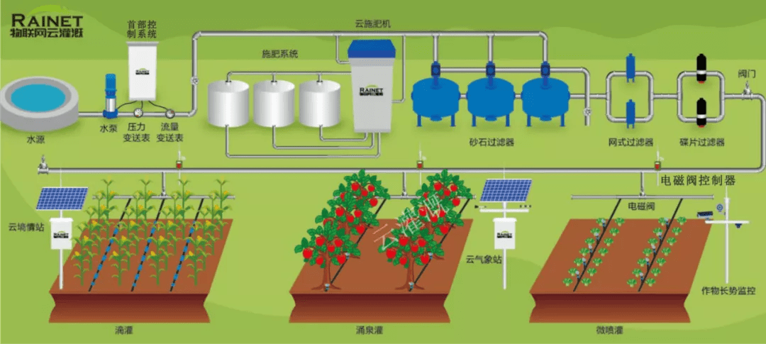 云灌溉案例之偃师市2020年旱作节水农业技术推广项目