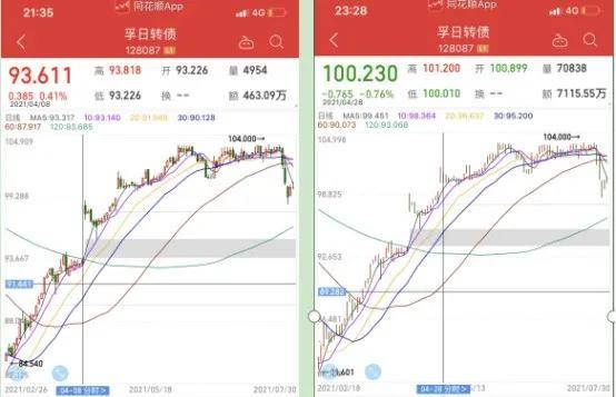 仅仅下修提议至确定下修转股价公告,当天这段时间孚日转债的价格由