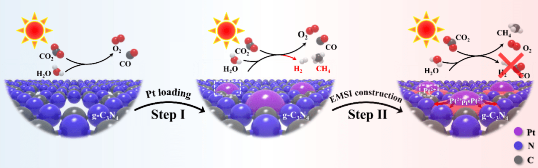 金属载体强相互作用和pt2助力光热协同催化还原co2