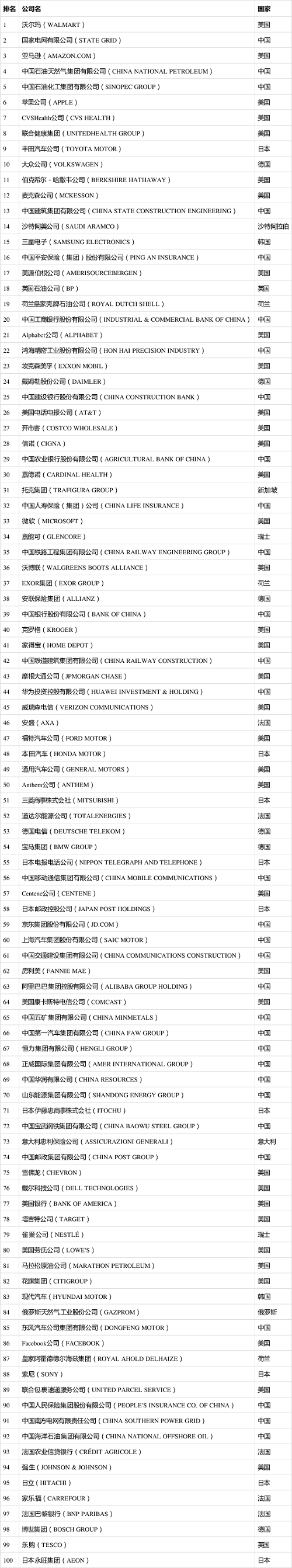 以下为2021年《财富》世界500强完整榜单