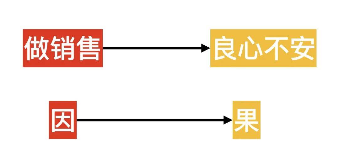 做销售,会导致自己良心不安,是的,这是一个事实,如下图示