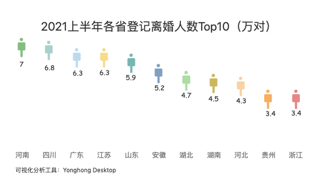 2021上半年各省离婚率排名,哪里离婚率最高