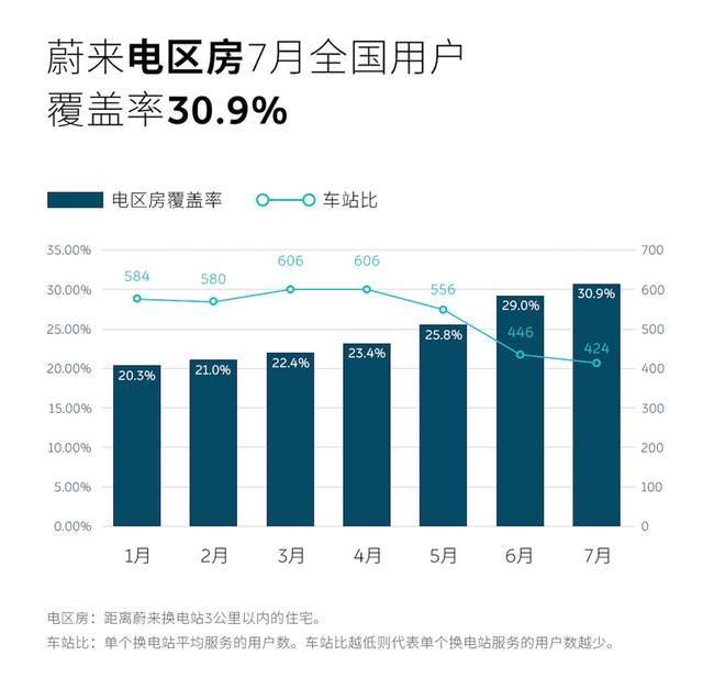 蔚来计划在2021年内全国累计建成700座换电站,截至今天已建成348座换