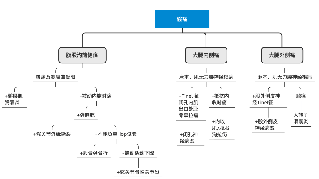 七张思维导图带你理清骨科疼痛的诊治