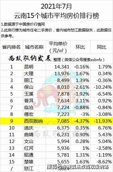 西双版纳住房市场行情,均价7085,环比跌4.37%_房价