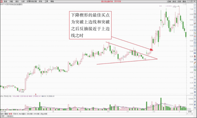 k线中的强势翻转形态楔形整理形态