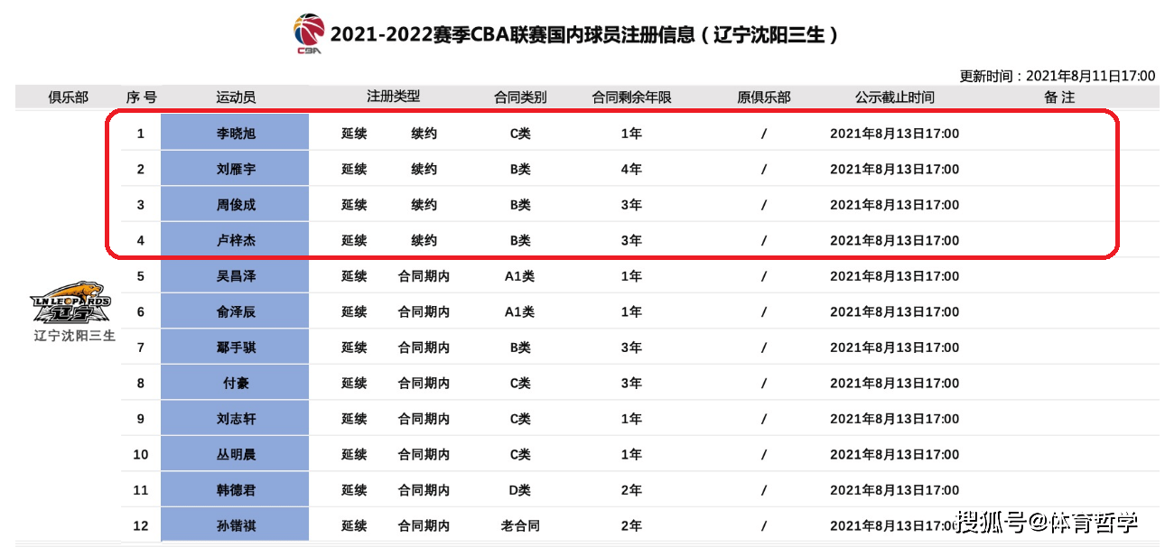 辽宁队最新12人注册名单出炉!李晓旭签c类合同,3位小将完成续约