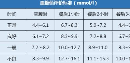 血糖值正常范围表2021血糖值正常范围表