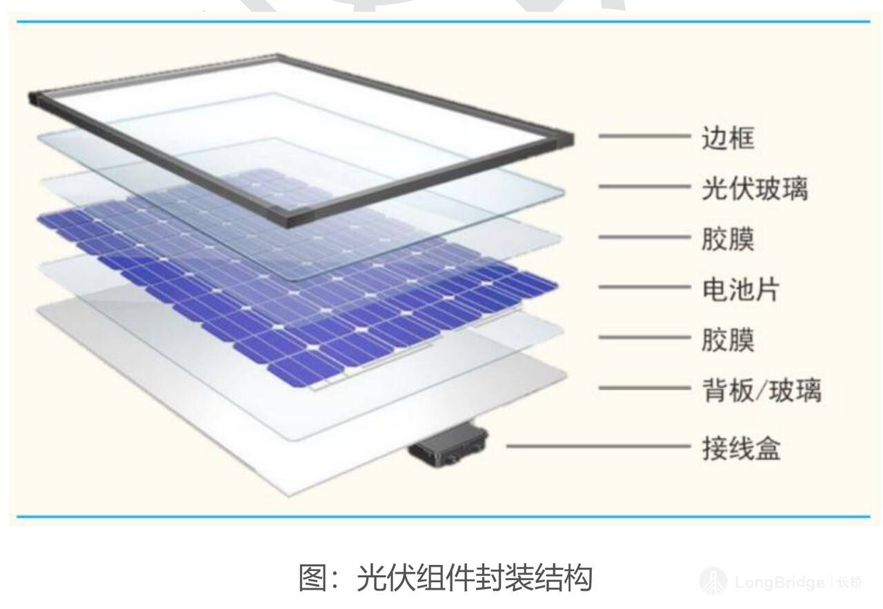 随着技组件就是把光伏玻璃,串联的电池片等,用 eva 胶膜粘在一起,形成