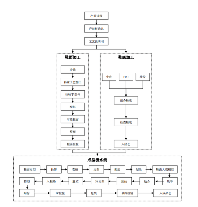 乔丹体育运动鞋生产流程图