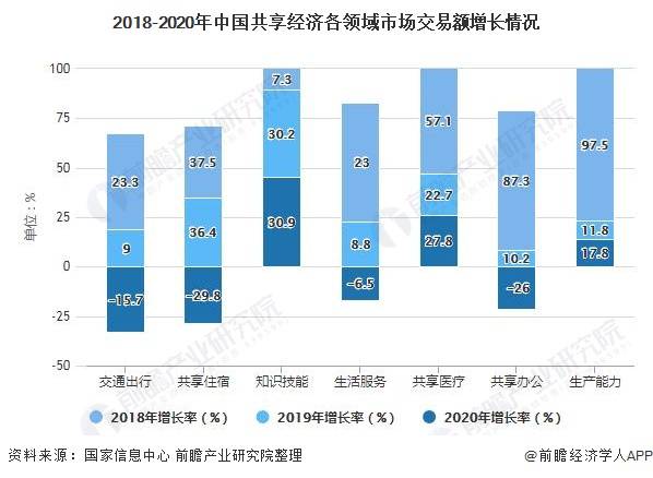 中国共享经济行业市场规模及细分市场分析