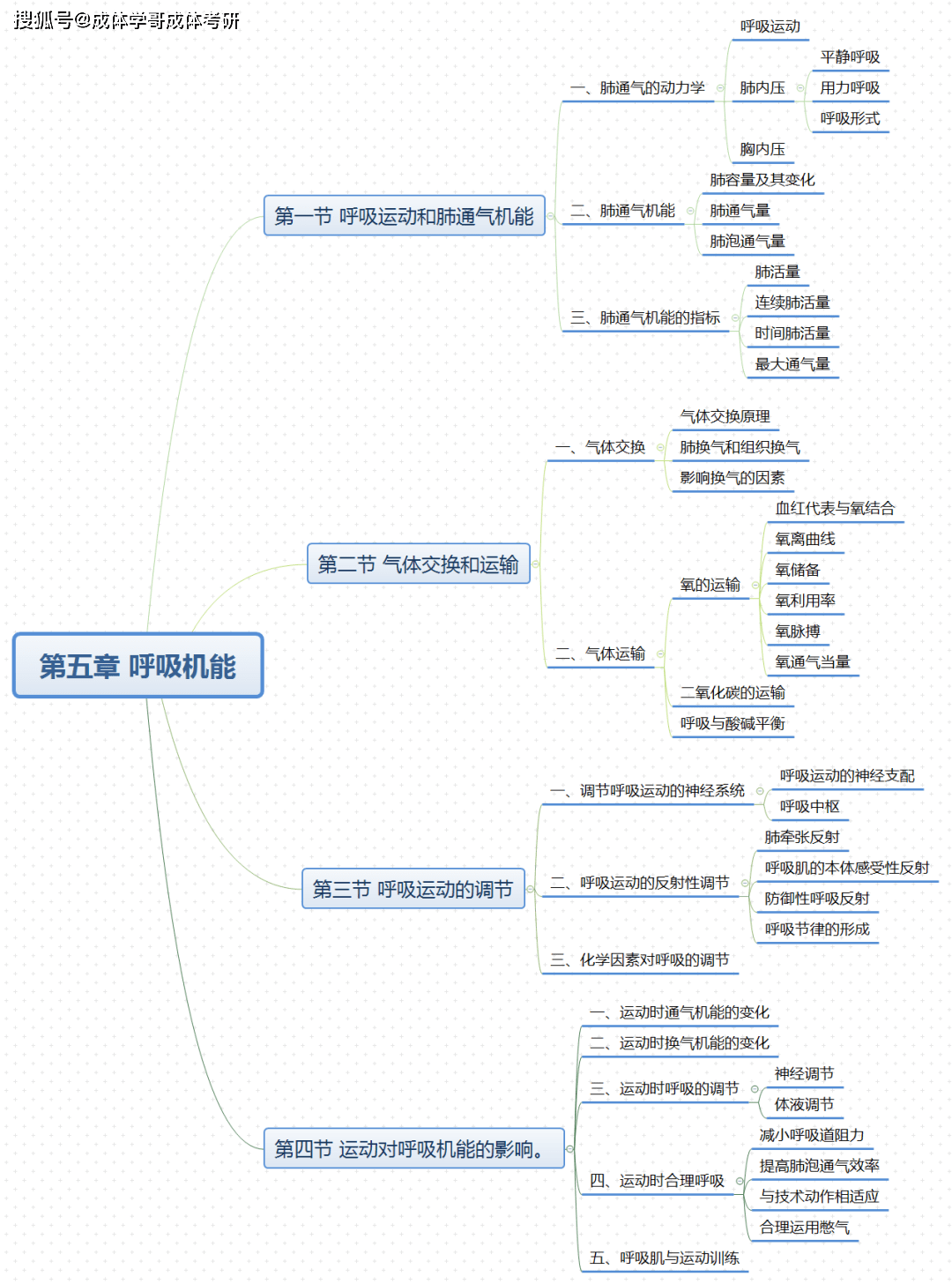 成体考研运动生理学思维导图 第二章 骨骼肌机能 第五章 呼吸