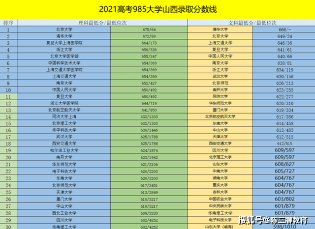 原创山西省985高校最新排名,录取分数线说明一切,医学院成香饽饽