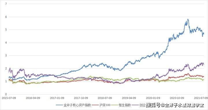 忽视短期扰动,聚焦长期成长 | 金斧子水星核心资产指数3年回报率103.