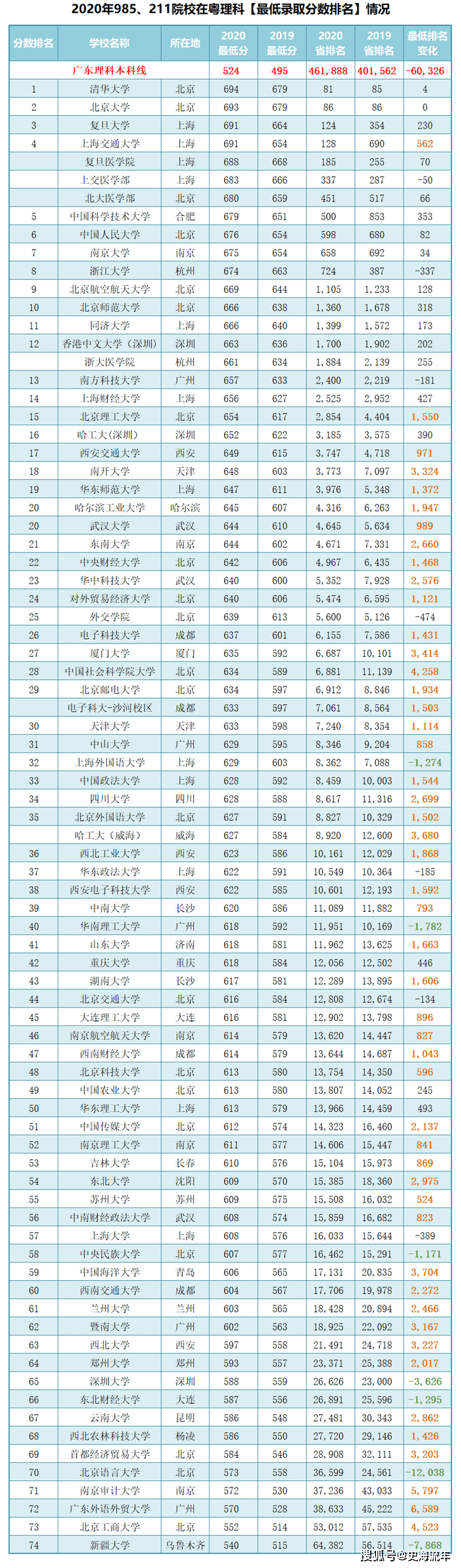 十一,2020年广东省985,211院校最低录取分数线及位次号(文史科)