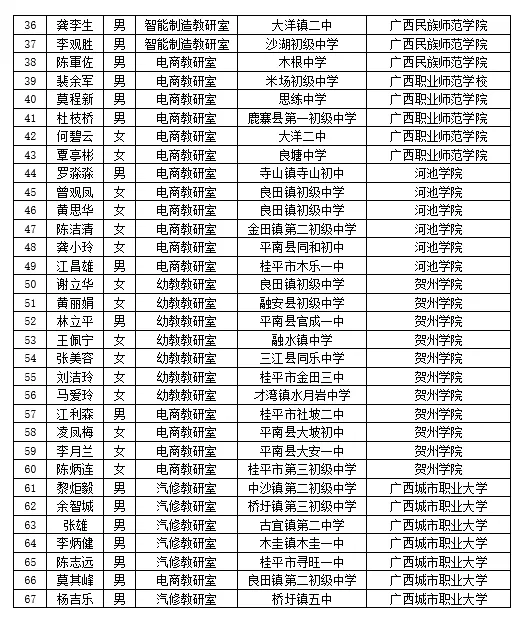 广西科技商贸高级技工学校升学重点班老厉害了!