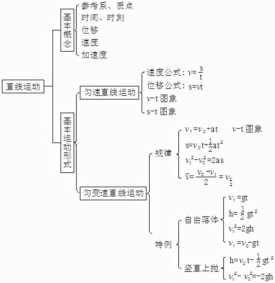 高中物理三年思维导图大全快收藏