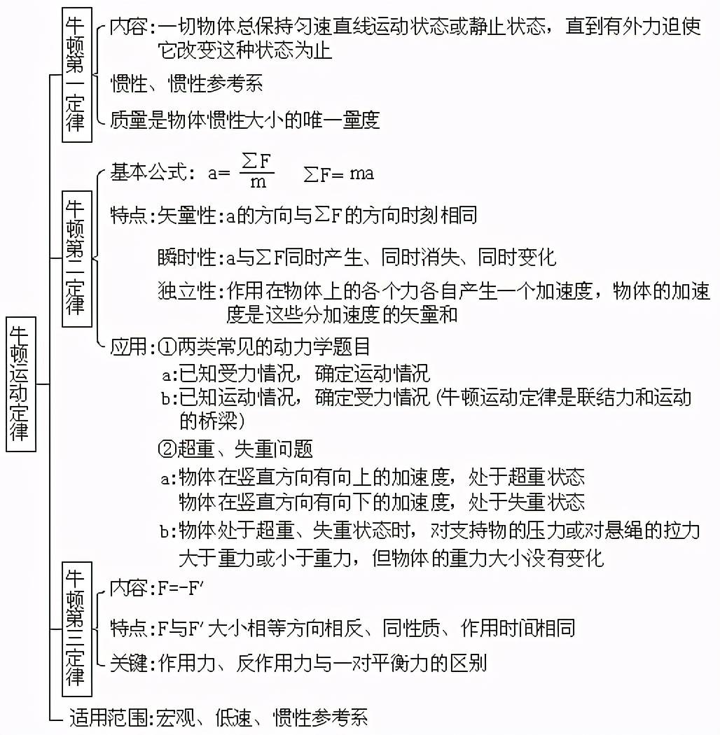 第三章 牛顿运动定律