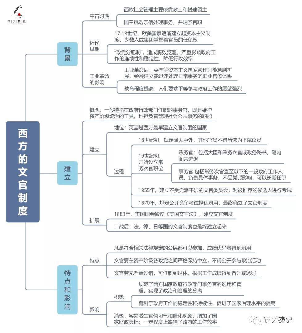 编辑 02 西方国家古代和近代政治制度的演变 编辑 03 中国近代至当代
