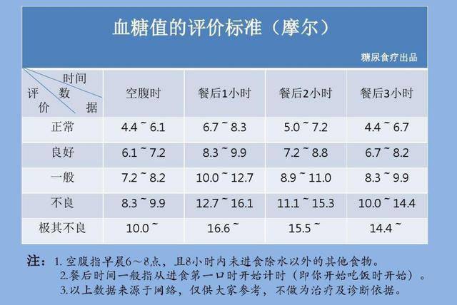其实这个血糖数值不应该一概而论,餐后血糖血糖值要要比空腹血糖值高