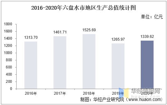 2016-2020年六盘水市地区生产总值,产业结构及人均gdp