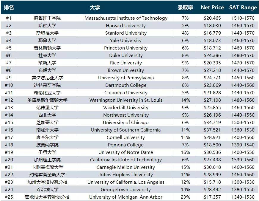 美国高校"大众点评"niche发布2022年最佳美国大学排名!