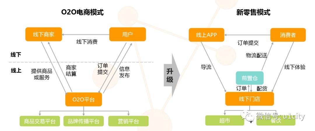 新零售电商订单管理系统设计