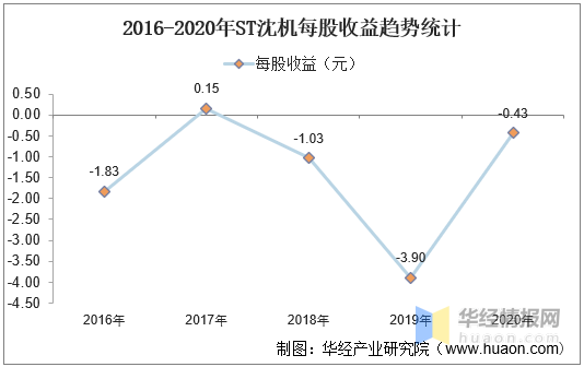 2016-2020年st沈机总资产,营业收入,营业成本,净利润及每股收益统计