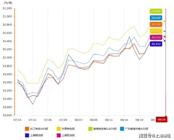 8月27日,铝价格昨日几乎都呈下浮趋势,幅度波动比较大,各地区的具体