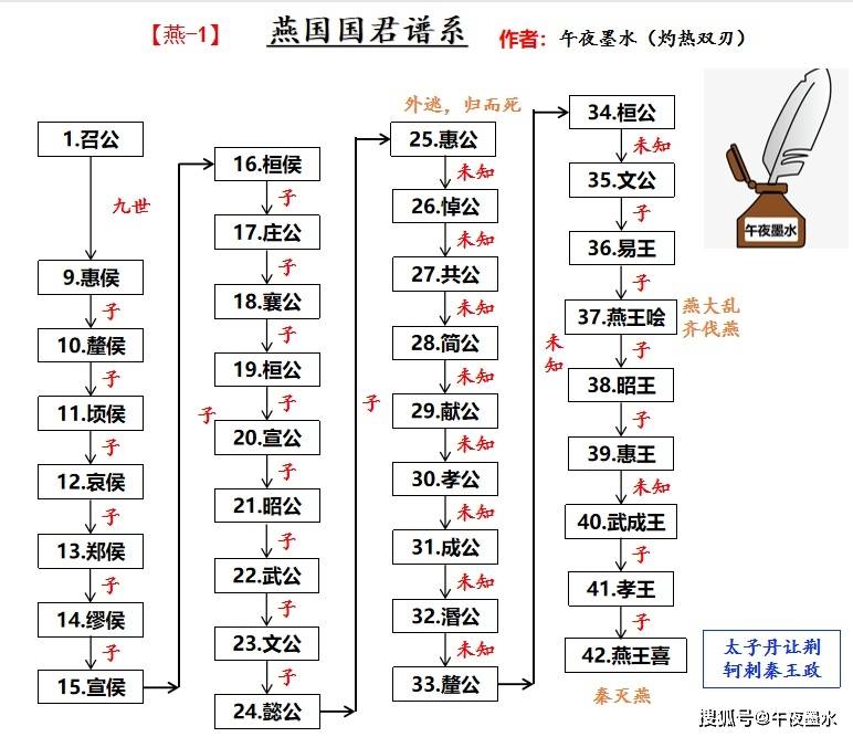 最后灭亡的姬姓诸侯国燕国八百多年历史一览