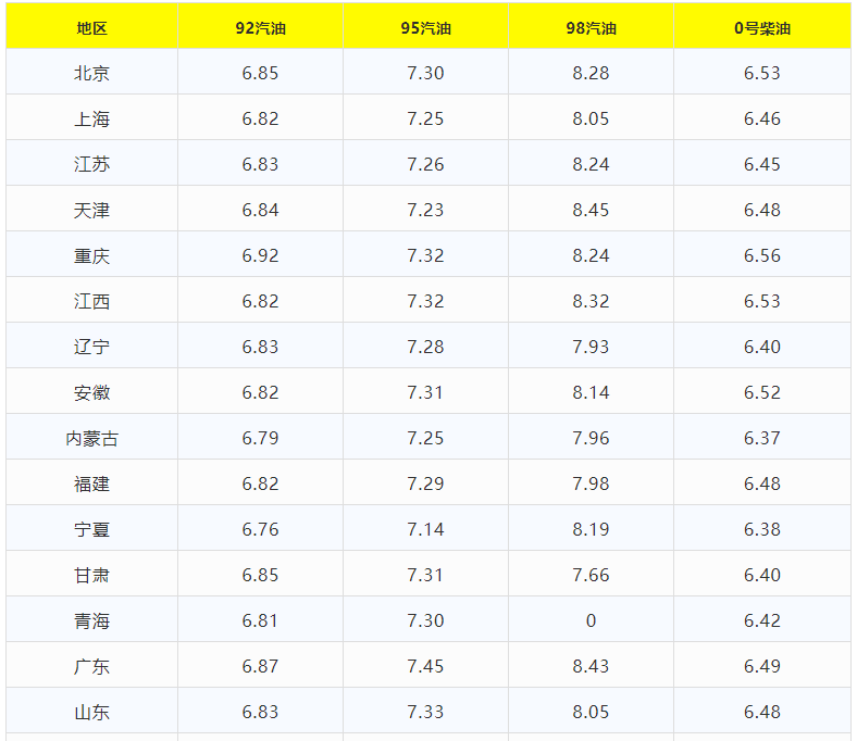 原创今日油价调整信息:8月27日调整后,全国92,95汽油价格最新售价表