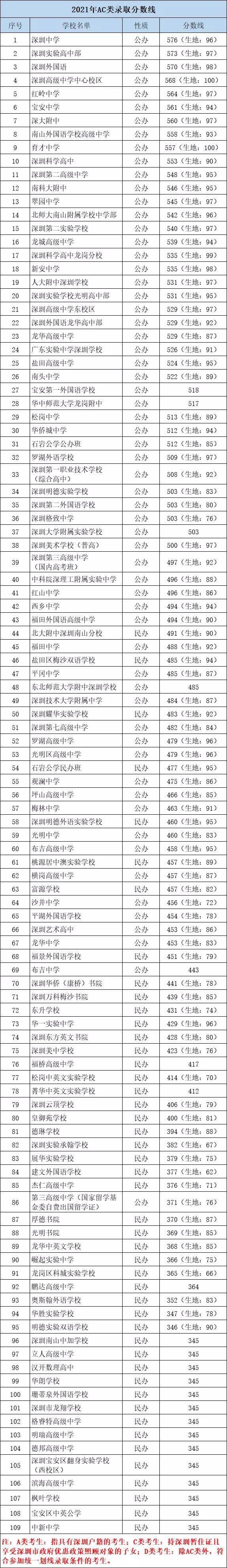 2021深圳109所高中录取分数线汇总!深户与非深户最高差67分