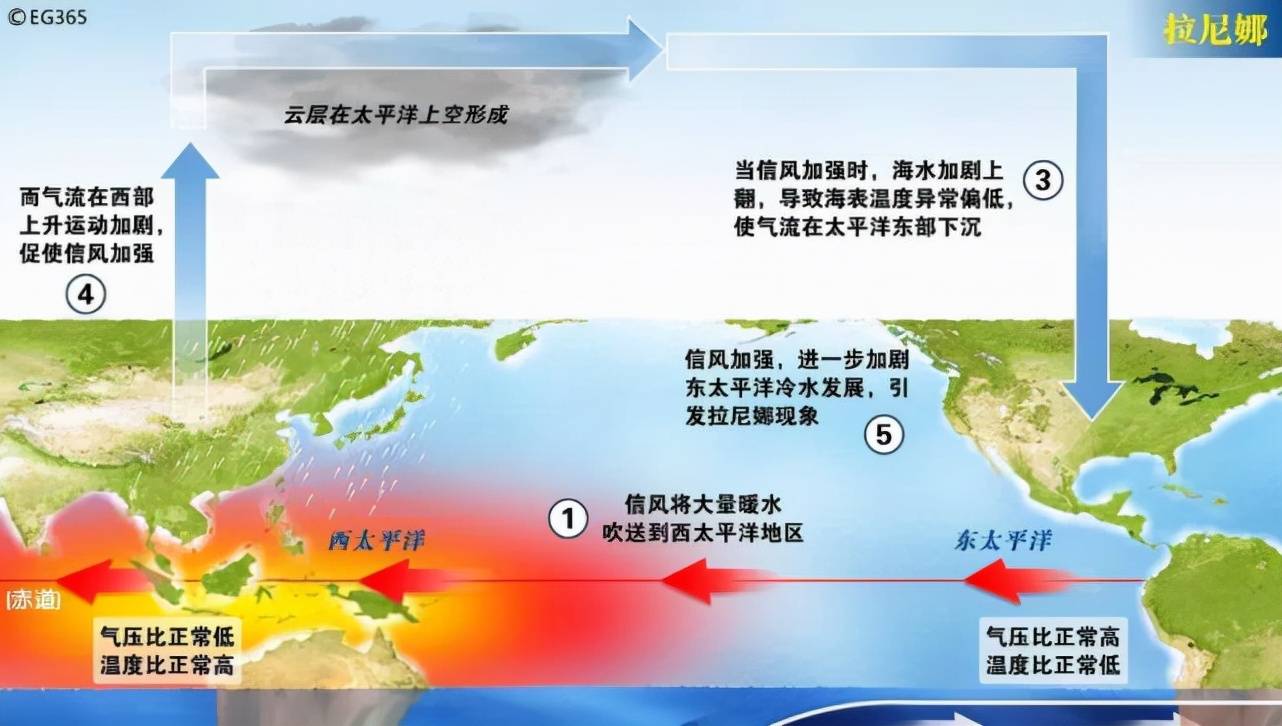 noaa通过分析8月份的数据表现,然后又在预报了:拉尼娜现象的出现的