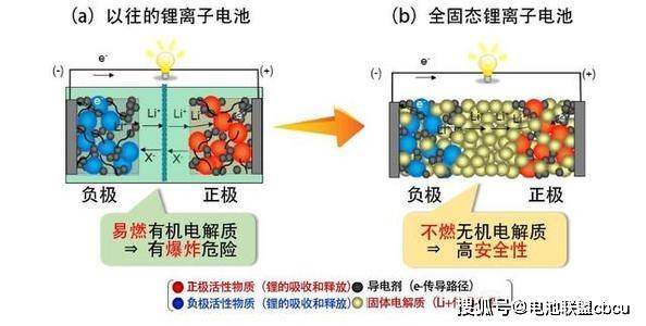 锂离子电池的正极材料组成及使用电池工程师电池回收