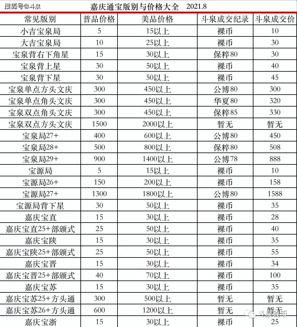 清钱嘉庆通宝版别大全