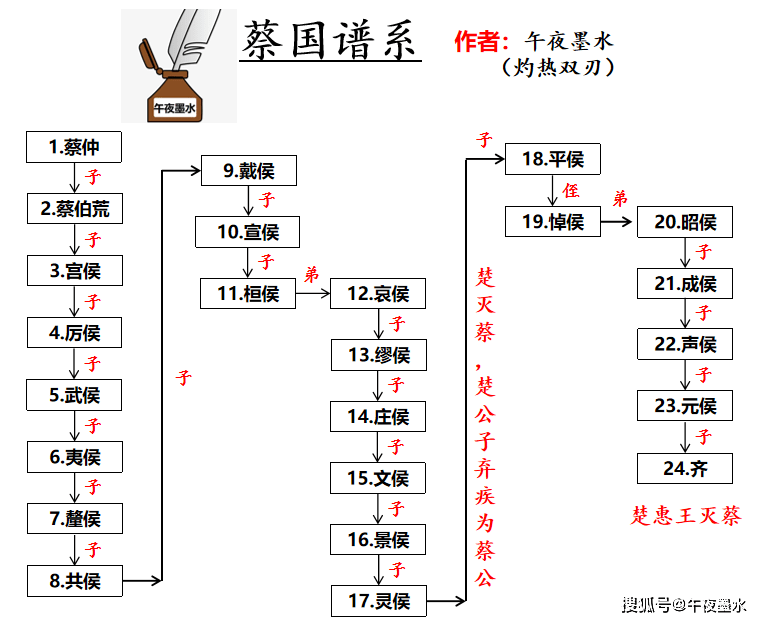 除周武王和周公旦外周文王的其他儿子都是什么样子的