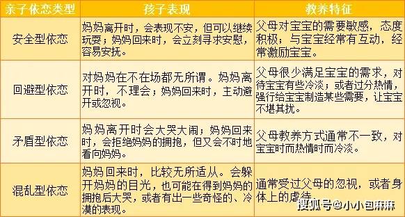 安全型,回避型,反抗型和 混乱型四种依恋类型