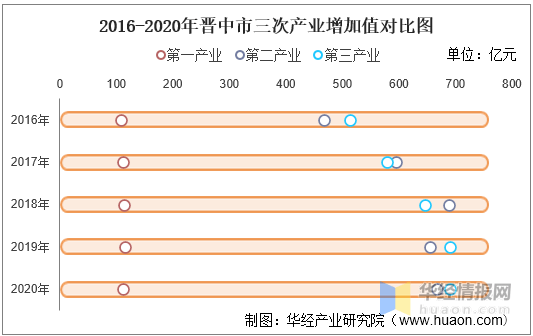 2016-2020年晋中市地区生产总值,产业结构及人均gdp统计