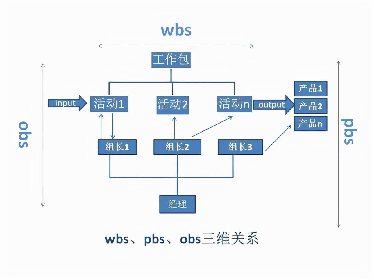 2)wbs:工作结构分解,是以项目结果为导向的工作过程的结构分解.