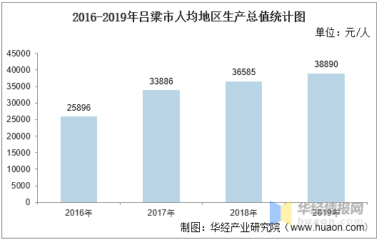 2016-2020年吕梁市地区生产总值,产业结构及人均gdp统计