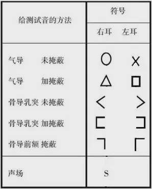 一分钟教你看懂耳朵听力报告