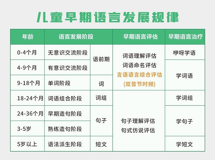 3岁不会说话或者只会说单个单词和重复单词,儿童可能被怀疑有语言发育